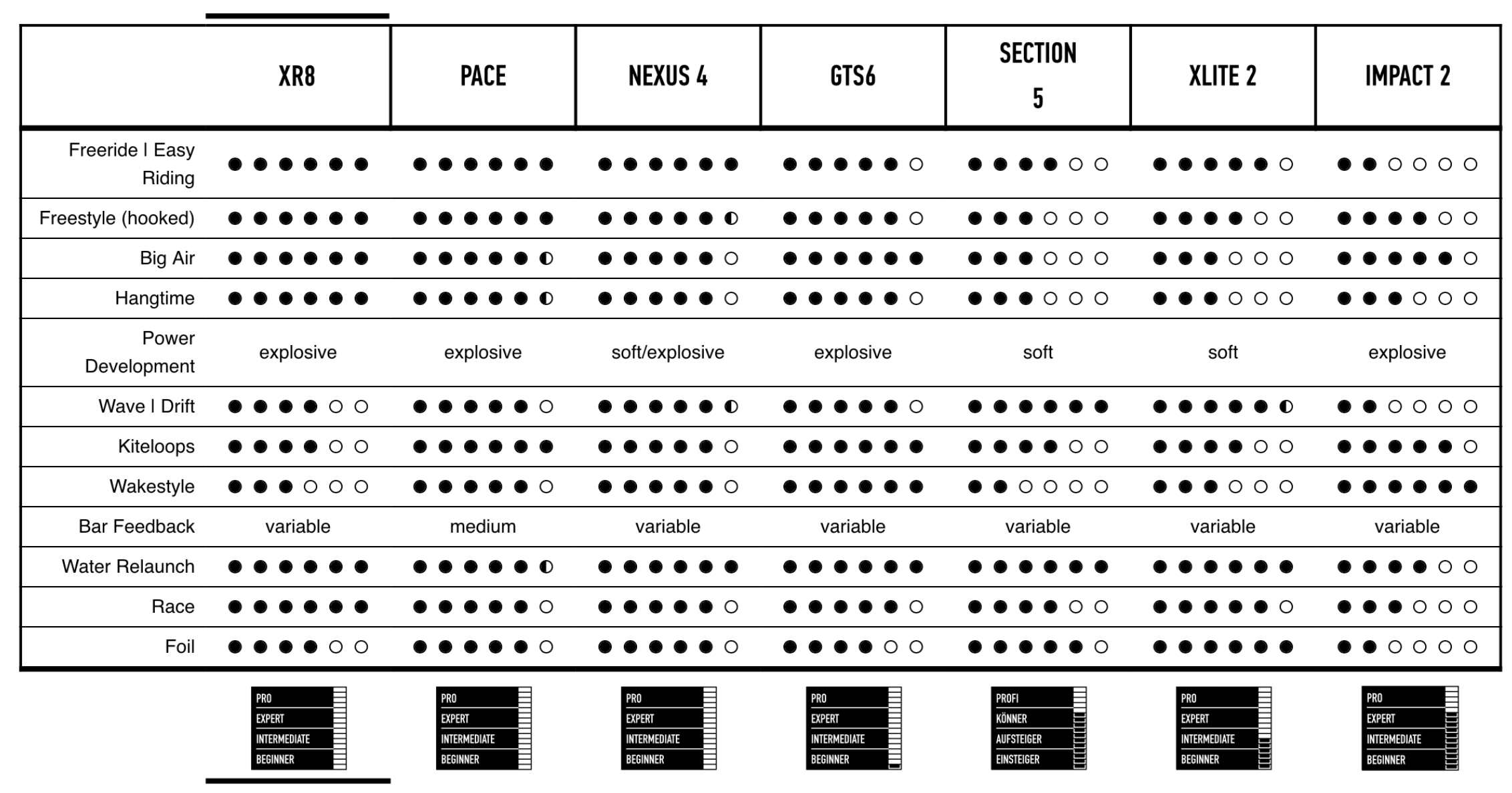 Tabulka draků podle stylu jízdy a schopnosti kitera