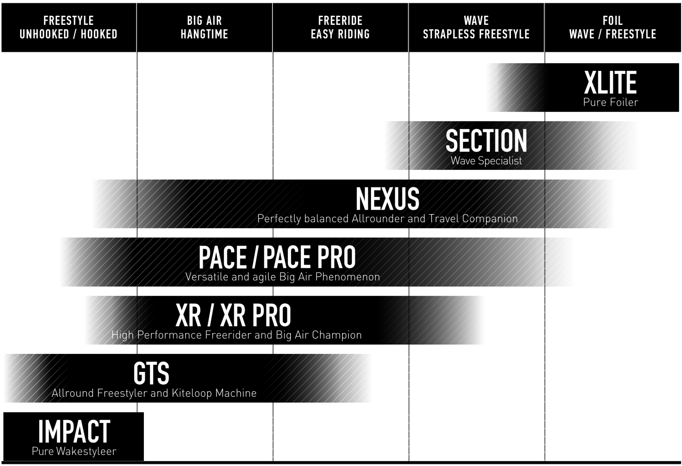 Přehledná tabulka Core kitů rozdělené podle stylů