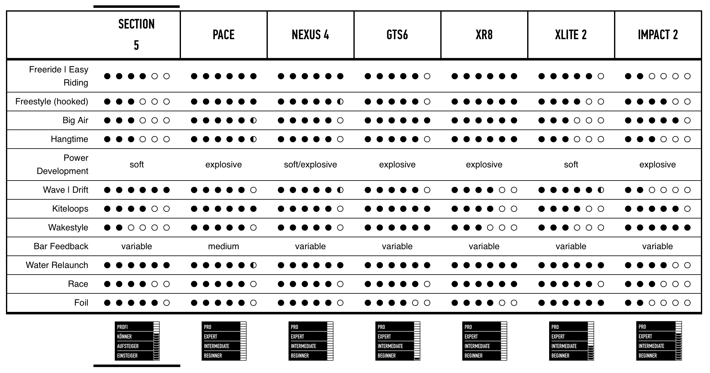 schopnosti jezdce rozhodují při volbě kitů